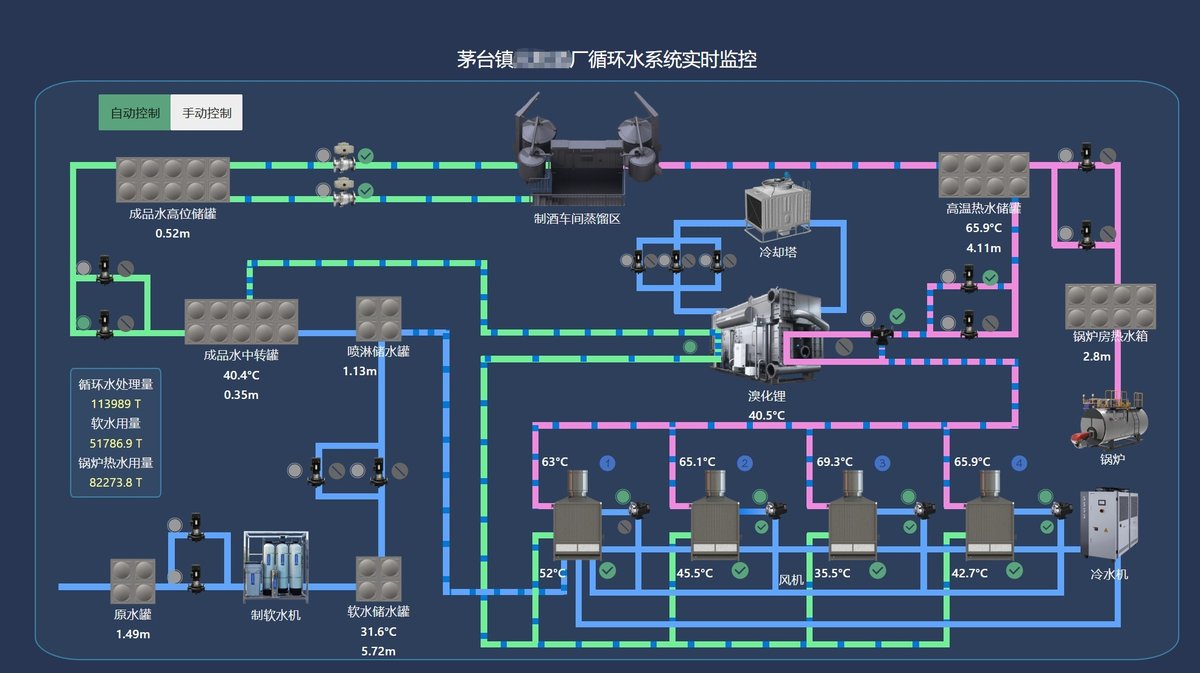 循环水系统实时监控大屏